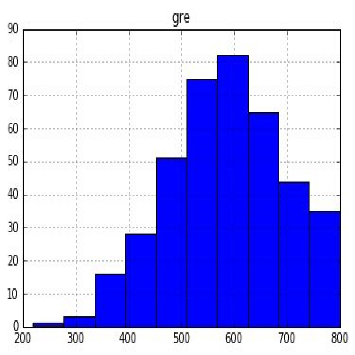 Pyspark: show histogram of a data frame column