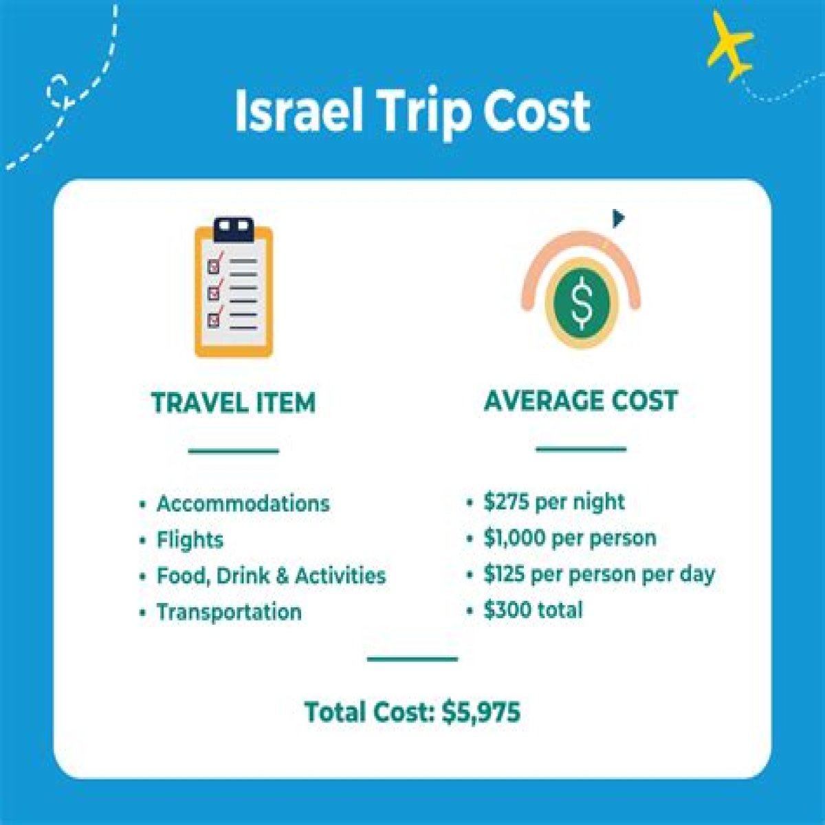 What is the average cost of a trip to Israel?